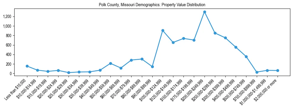 Line chart showing the distribution of property values for owner-occupied housing units in Polk County, Missouri.
