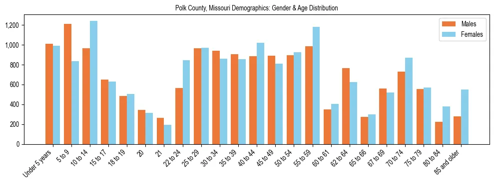 Bar chart showing the population distribution of Polk County, Missouri by age group and gender, based on 2023 ACS data.