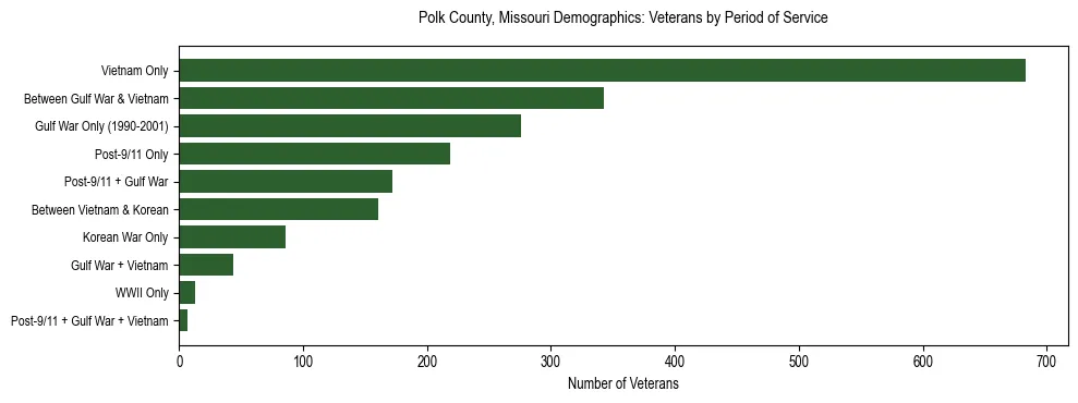 Horizontal bar chart showing veteran distribution by period of military service in Polk County, Missouri, based on 2023 ACS data.