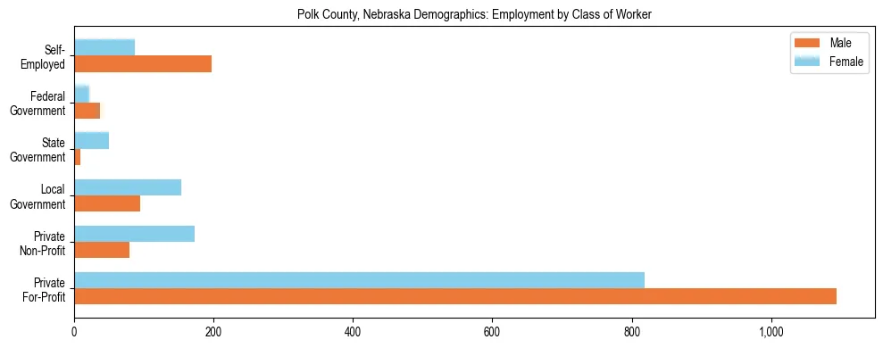 Horizontal bar chart showing employment distribution by class of worker and gender in Polk County, Nebraska, based on 2023 ACS data.