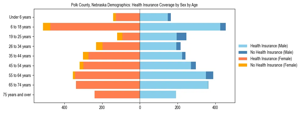 Pyramid chart showing health insurance coverage by age and sex in Polk County, Nebraska.
