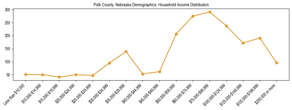 Horizontal bar chart showing household income distribution in Polk County, Nebraska.