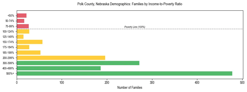 Horizontal bar chart showing family distribution by income-to-poverty ratio in Polk County, Nebraska, based on 2023 ACS data.