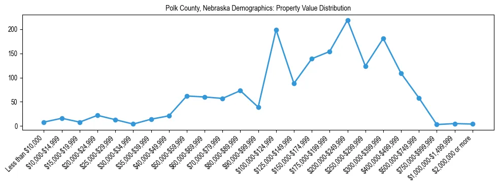 Line chart showing the distribution of property values for owner-occupied housing units in Polk County, Nebraska.