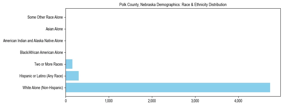 Race and Ethnicity Distribution Chart for Polk County, Nebraska