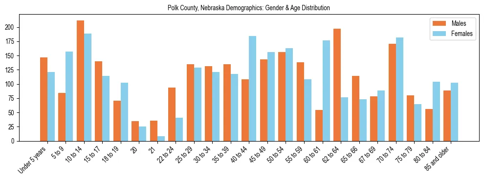 Bar chart showing the population distribution of Polk County, Nebraska by age group and gender, based on 2023 ACS data.