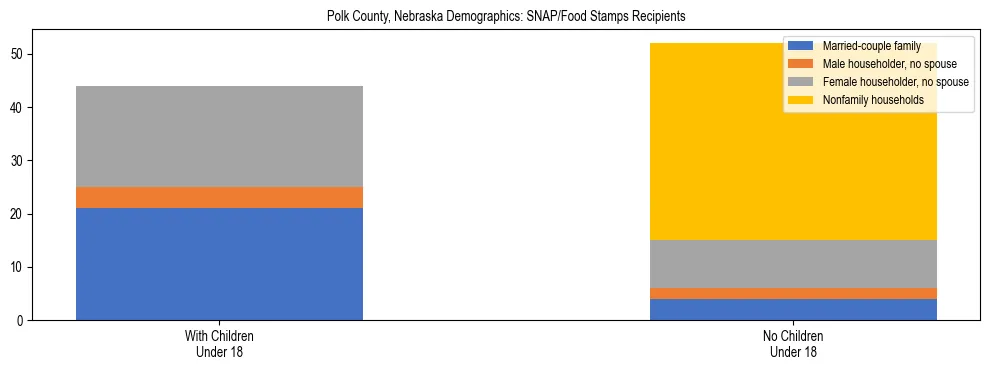 Stacked bar chart showing SNAP/Food Stamps recipient household composition by presence of children under 18 in Polk County, Nebraska, based on 2023 ACS data.