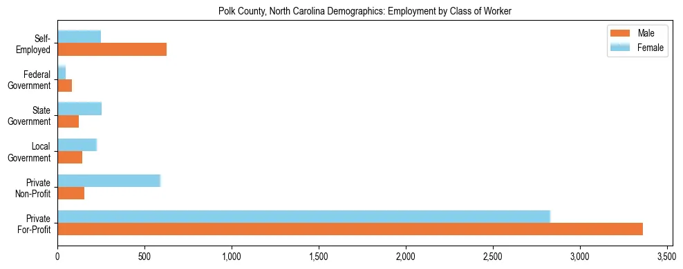 Horizontal bar chart showing employment distribution by class of worker and gender in Polk County, North Carolina, based on 2023 ACS data.