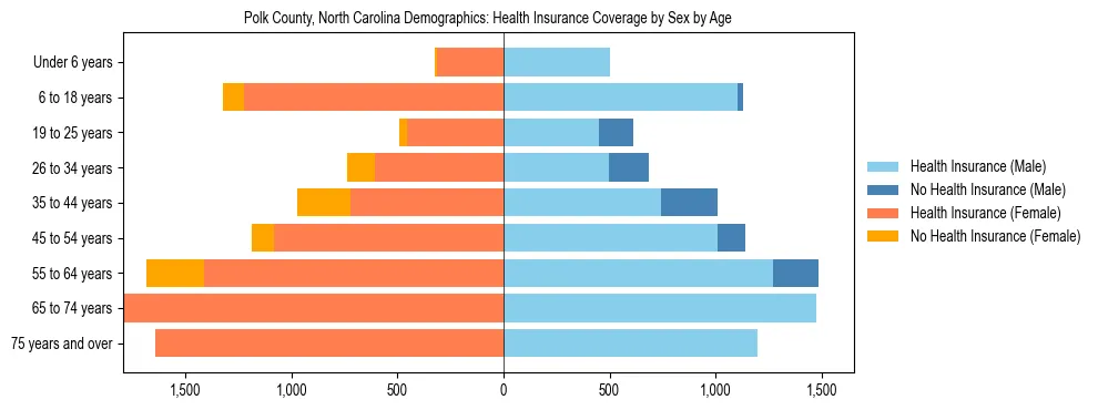 Pyramid chart showing health insurance coverage by age and sex in Polk County, North Carolina.