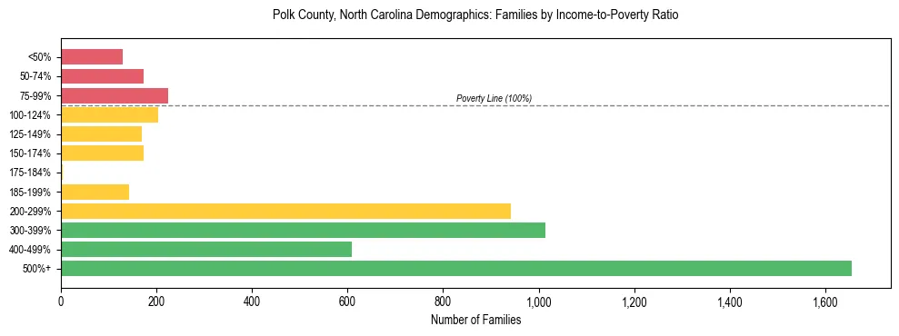 Horizontal bar chart showing family distribution by income-to-poverty ratio in Polk County, North Carolina, based on 2023 ACS data.