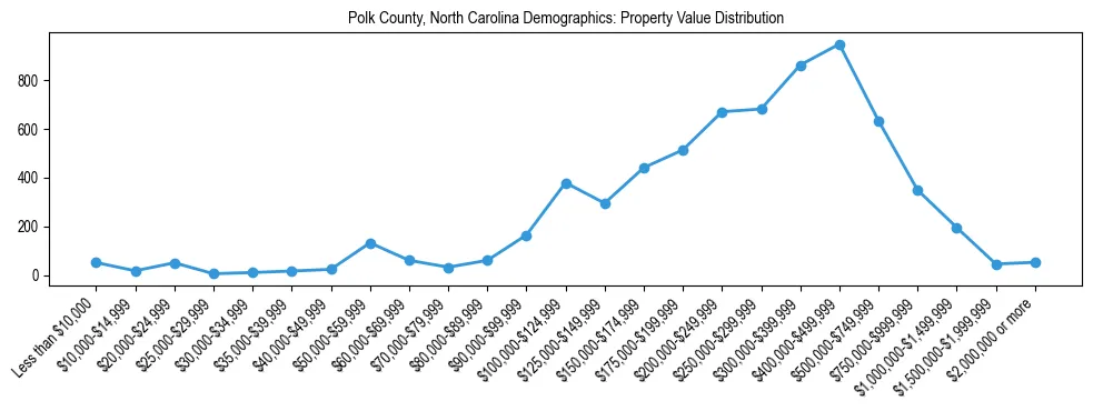 Line chart showing the distribution of property values for owner-occupied housing units in Polk County, North Carolina.