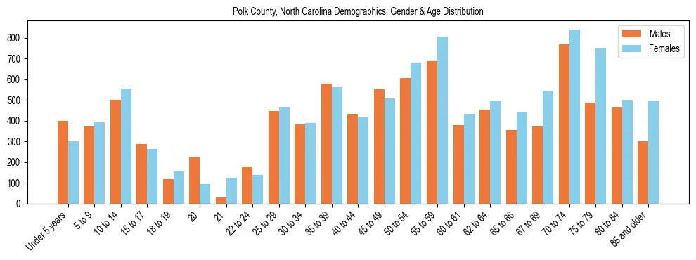Bar chart showing the population distribution of Polk County, North Carolina by age group and gender, based on 2023 ACS data.