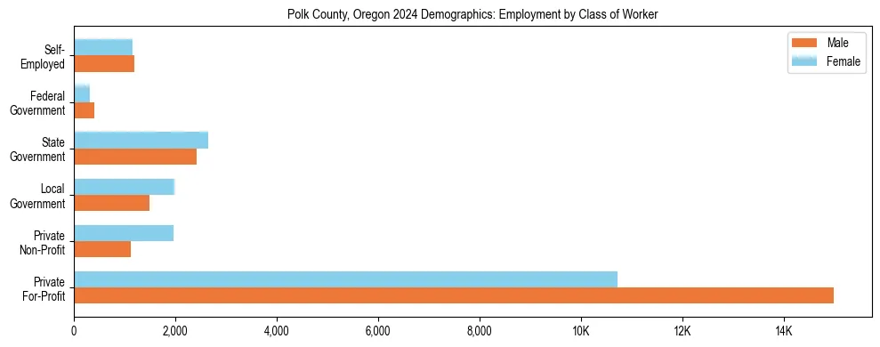 Horizontal bar chart showing employment distribution by class of worker and gender in Polk County, Oregon, based on 2023 ACS data.