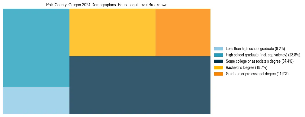 Treemap chart illustrating the educational attainment breakdown for population 25 years and over in Polk County, Oregon.