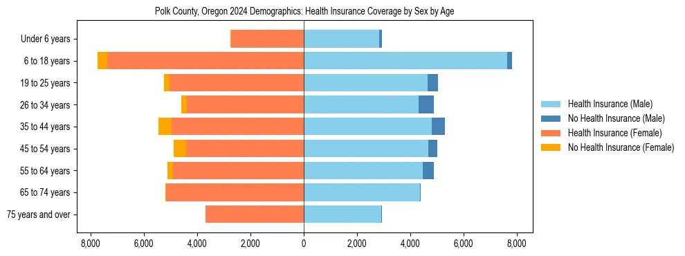 Pyramid chart showing health insurance coverage by age and sex in Polk County, Oregon.