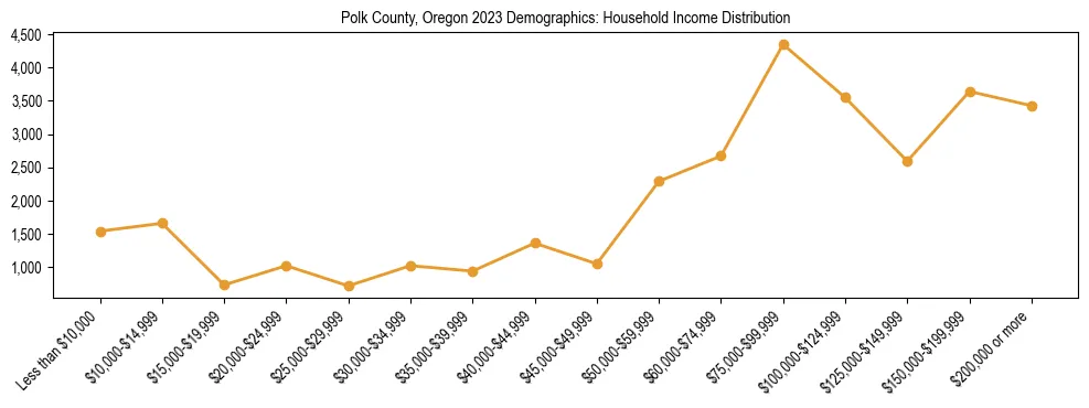 Horizontal bar chart showing household income distribution in Polk County, Oregon.