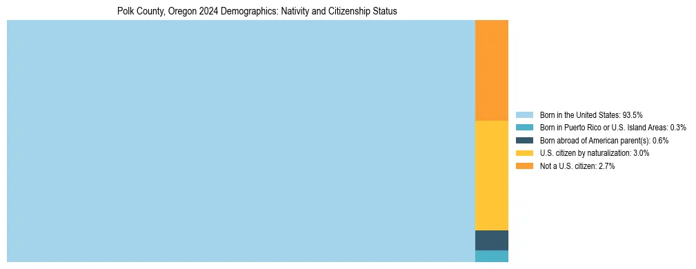 Treemap showing the population distribution by nativity and citizenship status in Polk County, Oregon based on U.S. Census data.