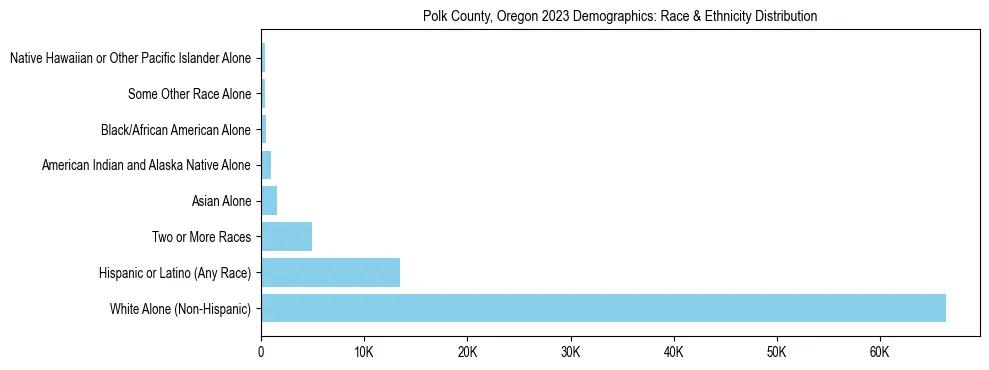 Race and Ethnicity Distribution Chart for Polk County, Oregon