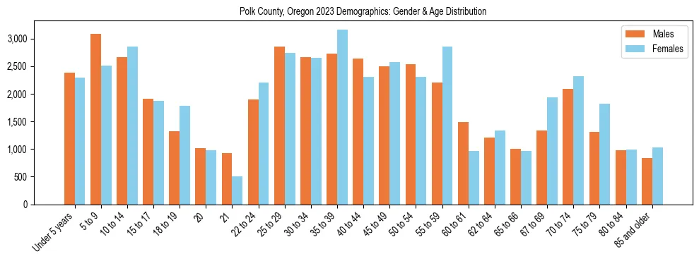 Bar chart showing the population distribution of Polk County, Oregon by age group and gender, based on 2023 ACS data.
