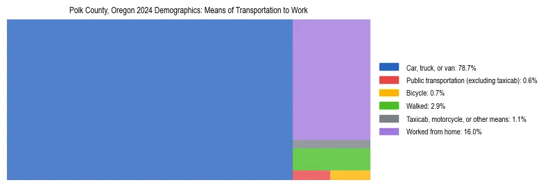 Treemap showing means of transportation to work distribution in Polk County, Oregon.