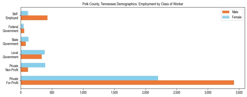 Horizontal bar chart showing employment distribution by class of worker and gender in Polk County, Tennessee, based on 2023 ACS data.