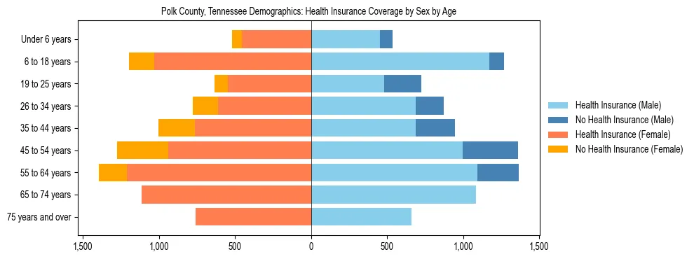 Pyramid chart showing health insurance coverage by age and sex in Polk County, Tennessee.