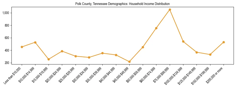 Horizontal bar chart showing household income distribution in Polk County, Tennessee.