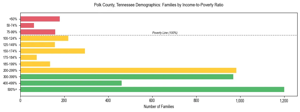 Horizontal bar chart showing family distribution by income-to-poverty ratio in Polk County, Tennessee, based on 2023 ACS data.