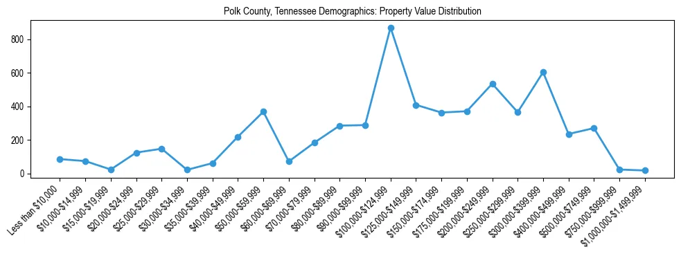 Line chart showing the distribution of property values for owner-occupied housing units in Polk County, Tennessee.