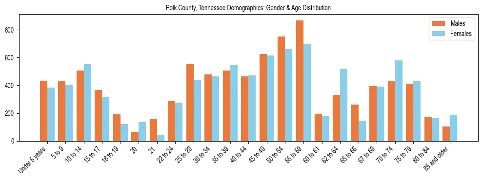 Bar chart showing the population distribution of Polk County, Tennessee by age group and gender, based on 2023 ACS data.