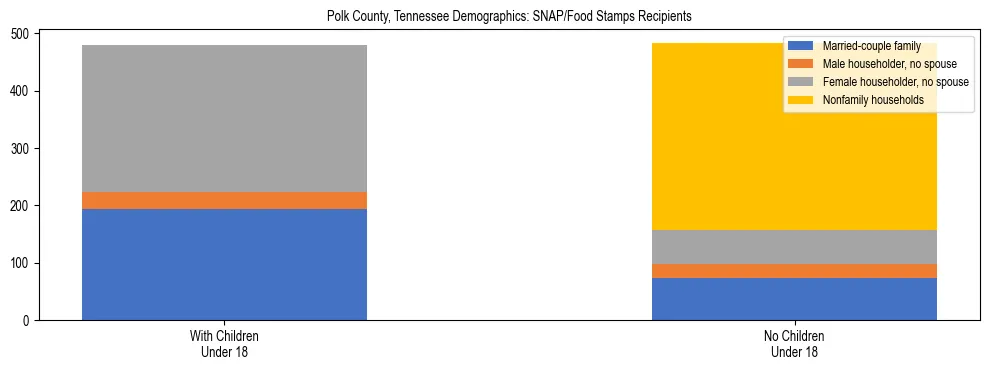 Stacked bar chart showing SNAP/Food Stamps recipient household composition by presence of children under 18 in Polk County, Tennessee, based on 2023 ACS data.