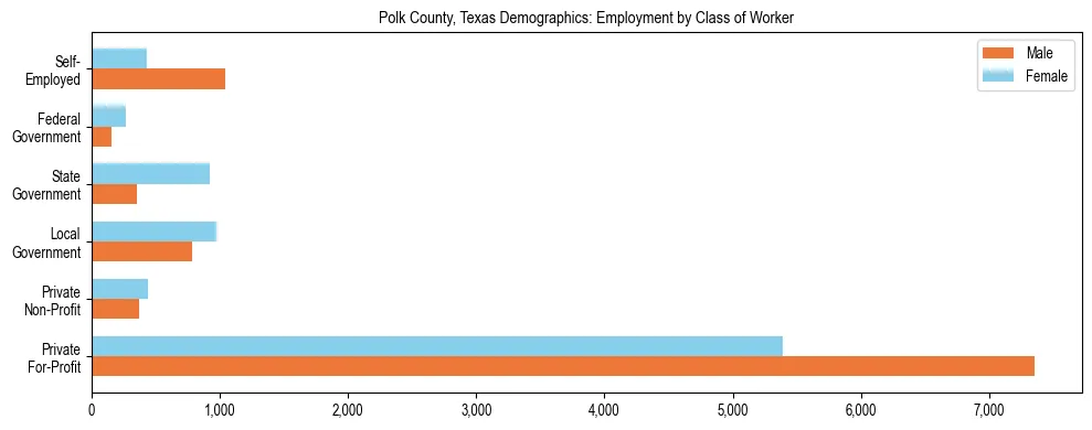 Horizontal bar chart showing employment distribution by class of worker and gender in Polk County, Texas, based on 2023 ACS data.