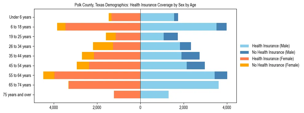 Pyramid chart showing health insurance coverage by age and sex in Polk County, Texas.