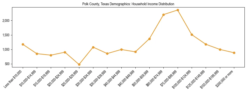 Horizontal bar chart showing household income distribution in Polk County, Texas.
