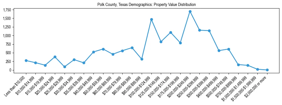 Line chart showing the distribution of property values for owner-occupied housing units in Polk County, Texas.