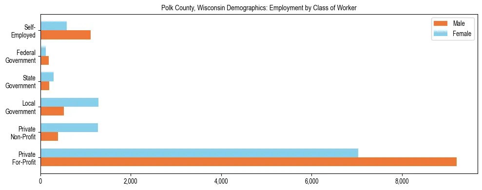 Horizontal bar chart showing employment distribution by class of worker and gender in Polk County, Wisconsin, based on 2023 ACS data.