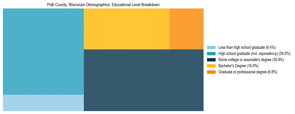 Treemap chart illustrating the educational attainment breakdown for population 25 years and over in Polk County, Wisconsin.