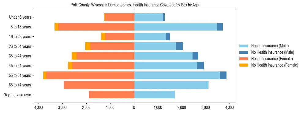 Pyramid chart showing health insurance coverage by age and sex in Polk County, Wisconsin.