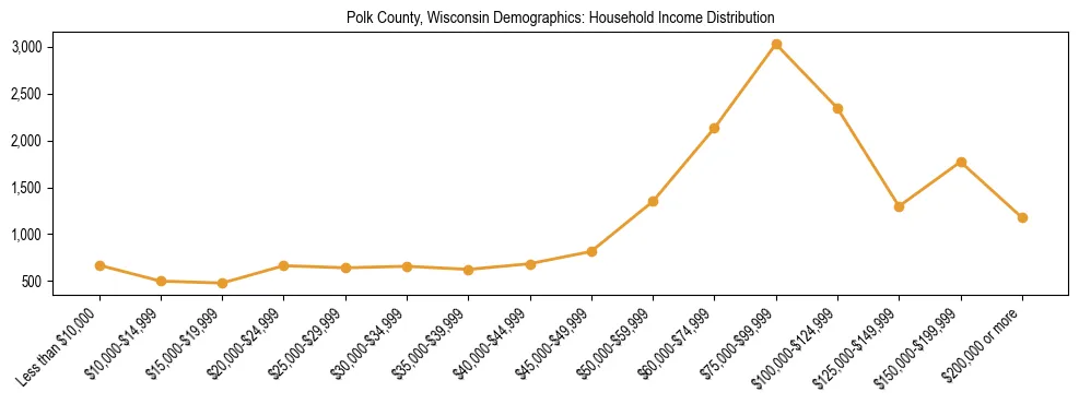 Horizontal bar chart showing household income distribution in Polk County, Wisconsin.