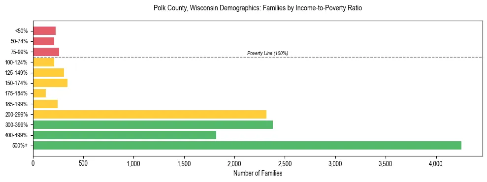 Horizontal bar chart showing family distribution by income-to-poverty ratio in Polk County, Wisconsin, based on 2023 ACS data.