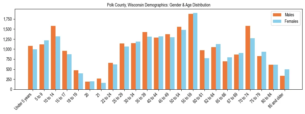 Bar chart showing the population distribution of Polk County, Wisconsin by age group and gender, based on 2023 ACS data.