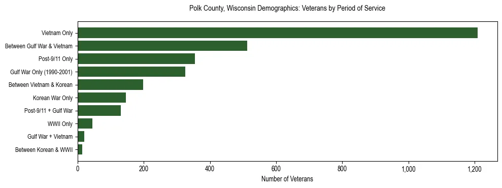 Horizontal bar chart showing veteran distribution by period of military service in Polk County, Wisconsin, based on 2023 ACS data.