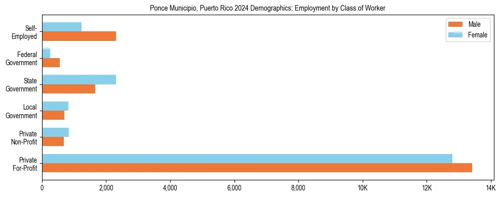 Horizontal bar chart showing employment distribution by class of worker and gender in Ponce Municipio, Puerto Rico, based on 2023 ACS data.