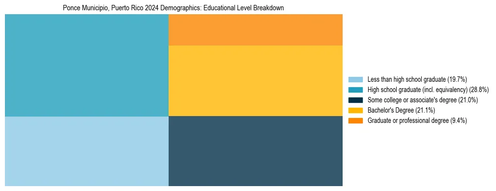 Treemap chart illustrating the educational attainment breakdown for population 25 years and over in Ponce Municipio, Puerto Rico.