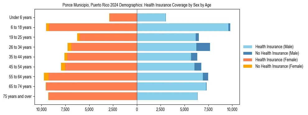 Pyramid chart showing health insurance coverage by age and sex in Ponce Municipio, Puerto Rico.
