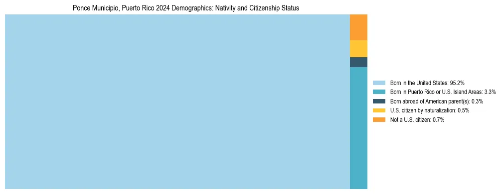 Treemap showing the population distribution by nativity and citizenship status in Ponce Municipio, Puerto Rico based on U.S. Census data.