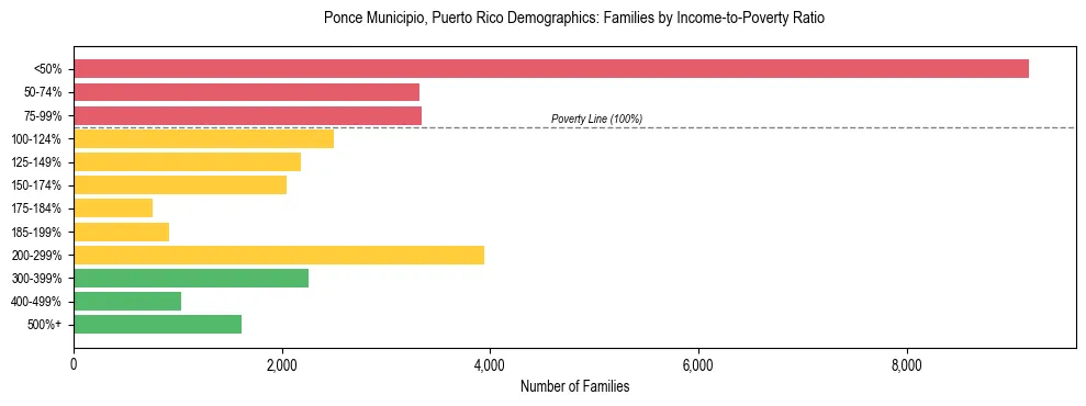 Bar chart showing family distribution by income-to-poverty ratio in Ponce Municipio, Puerto Rico, based on 2023 ACS data.