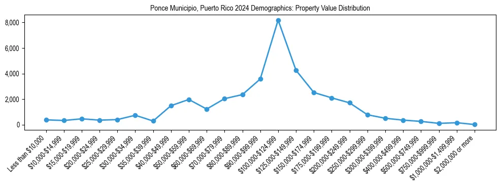 Line chart showing the distribution of property values for owner-occupied housing units in Ponce Municipio, Puerto Rico.
