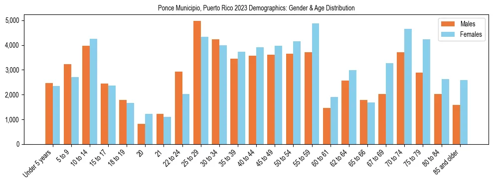 Bar chart showing the population distribution of Ponce Municipio, Puerto Rico by age group and gender, based on 2023 ACS data.