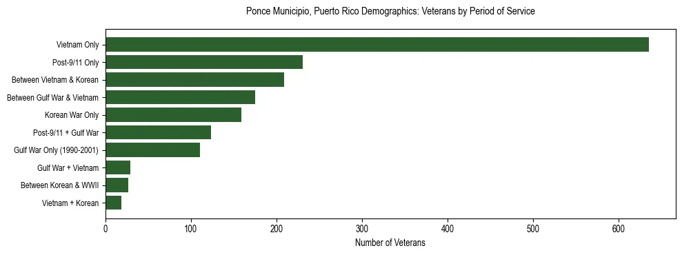 Bar chart showing the distribution of veterans by period of military service in Ponce Municipio, Puerto Rico based on 2023 ACS data.